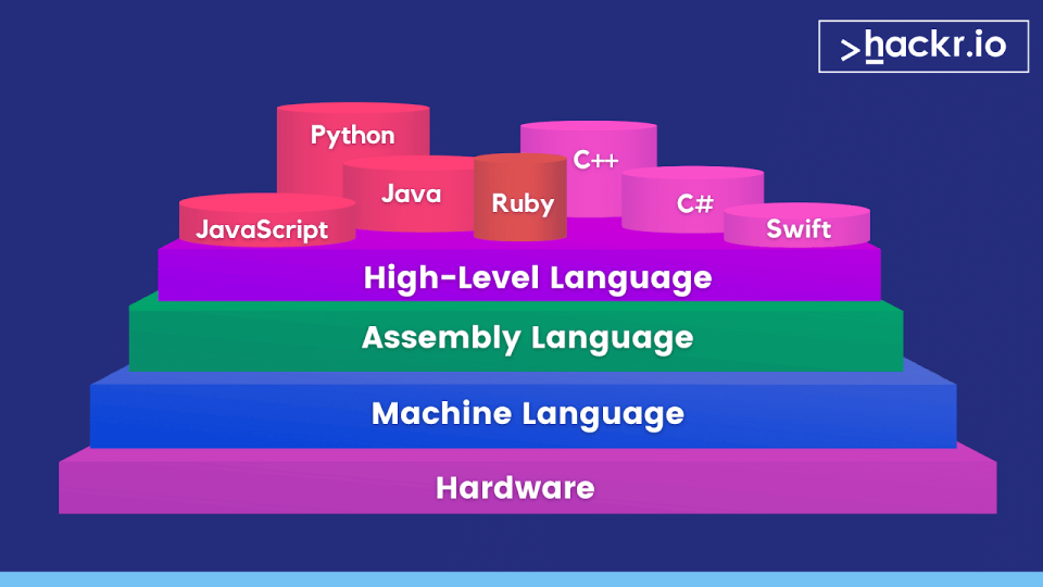 What Are The Best Programming Languages To Learn Now