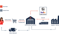 Best Practices For Shipping And Fulfillment In E-Commerce