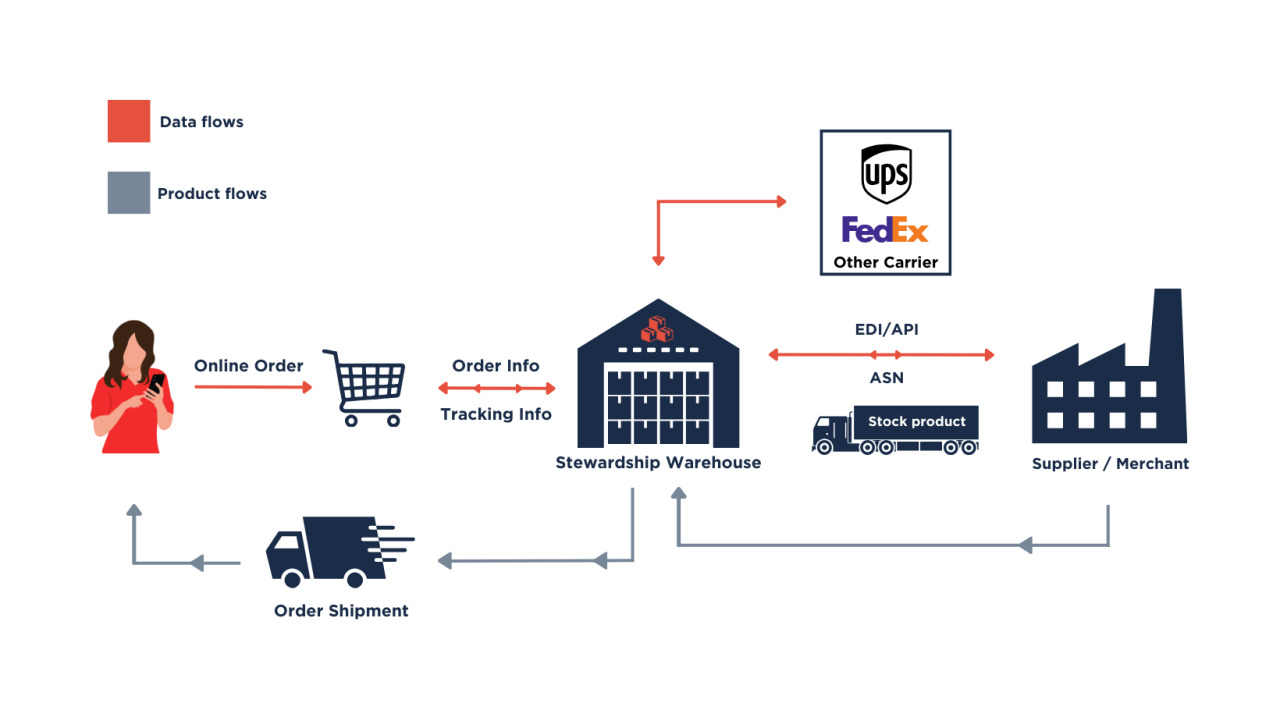 Best Practices For Shipping And Fulfillment In E-Commerce