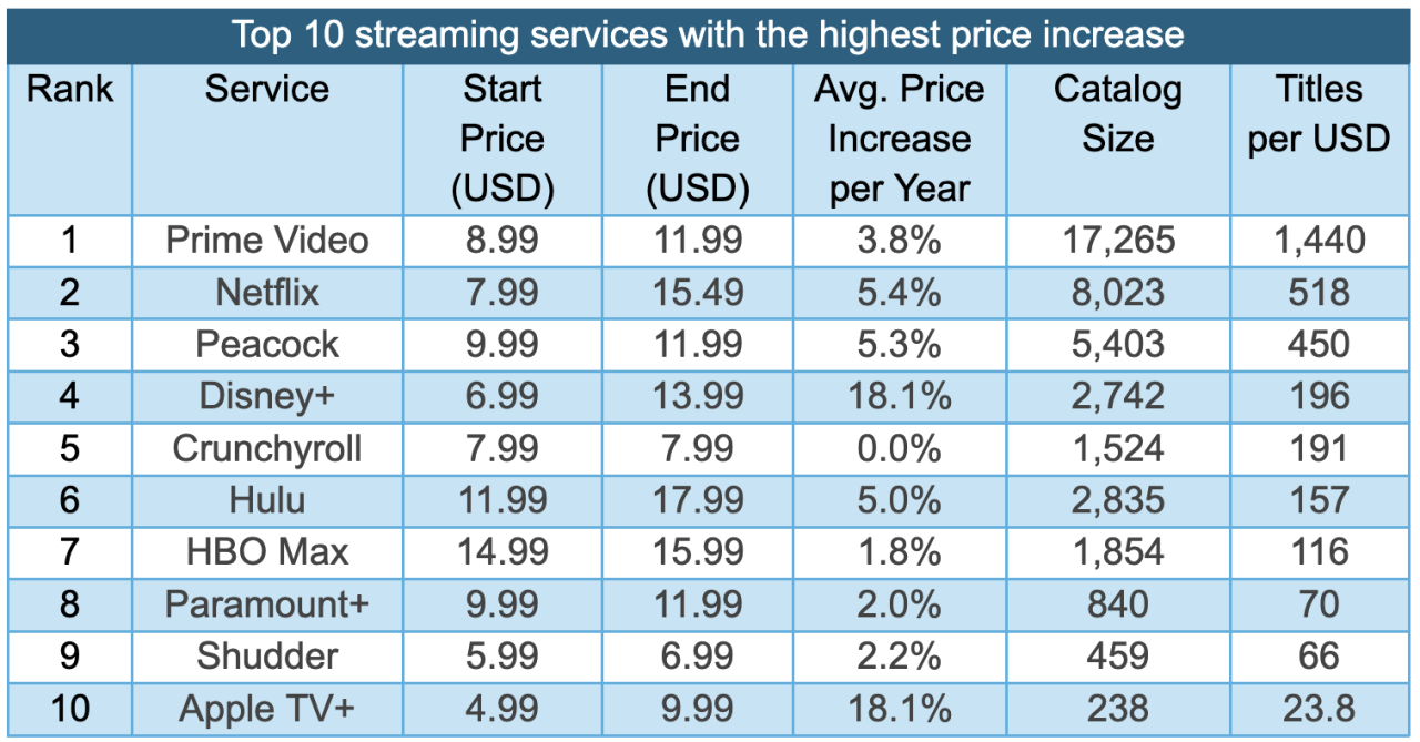 How To Get The Best Value From Multiple Streaming Subscriptions