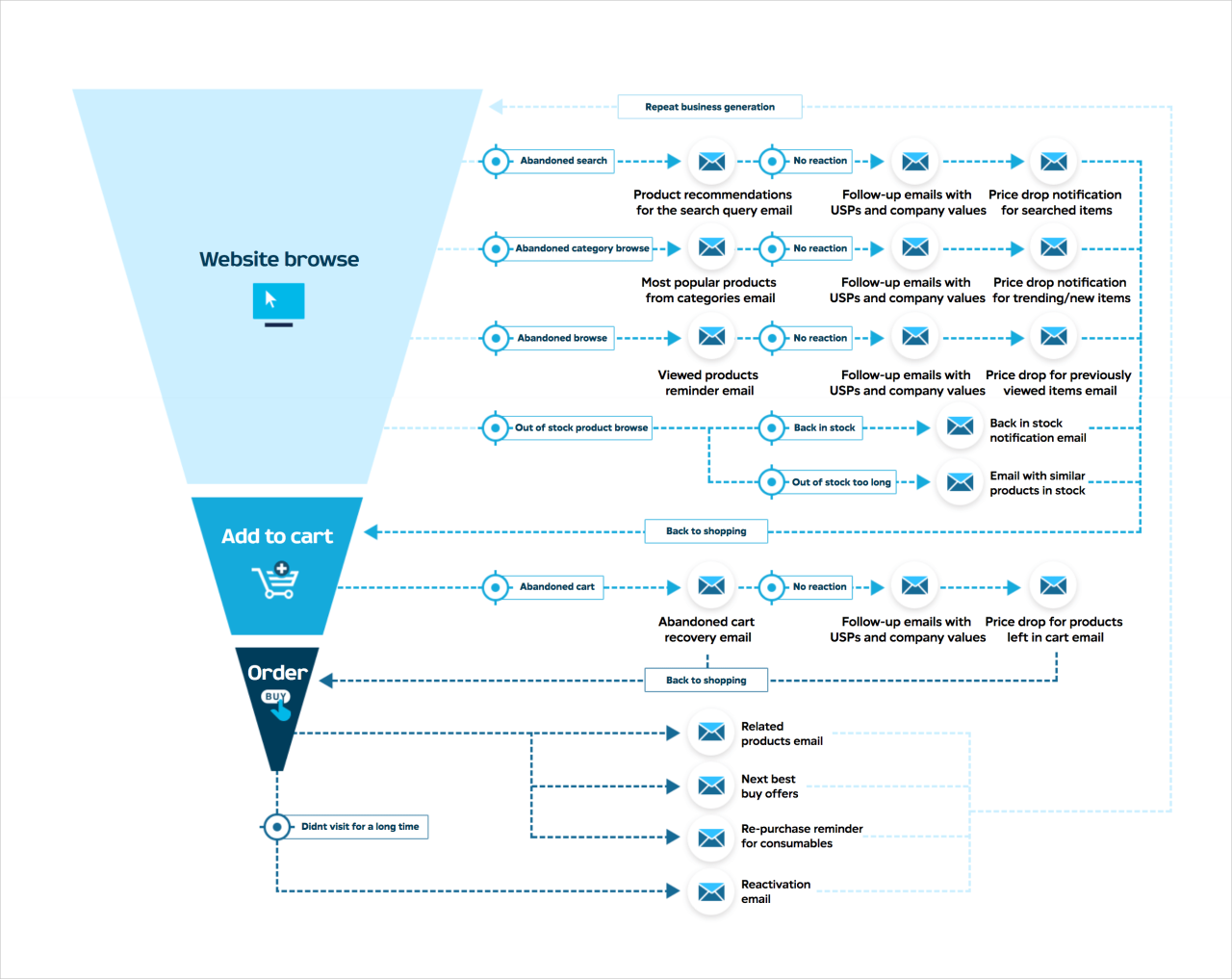 Ways To Improve Customer Retention In E-Commerce