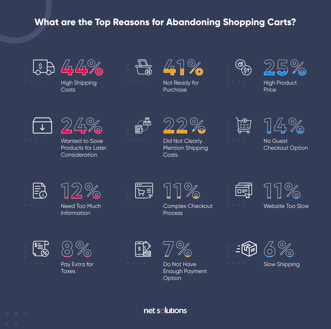 Strategies For Reducing Shopping Cart Abandonment