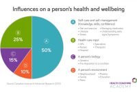 What Factors Influence Overall Health And Well-Being