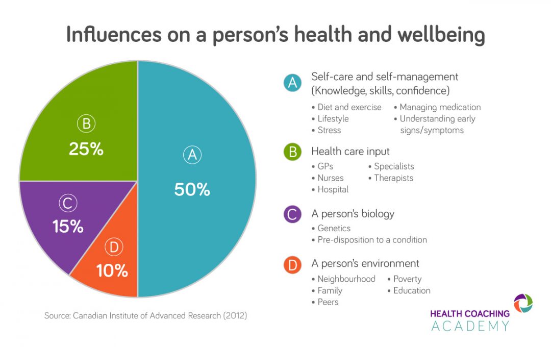 What Factors Influence Overall Health And Well-Being